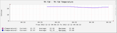 TR-71Wで取得した部屋の温度をcactiでグラフ表示